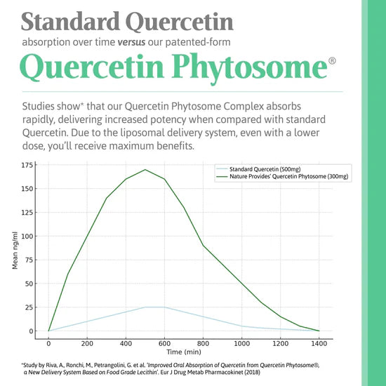 Quercetin Phytosome Complex 60 Capsules