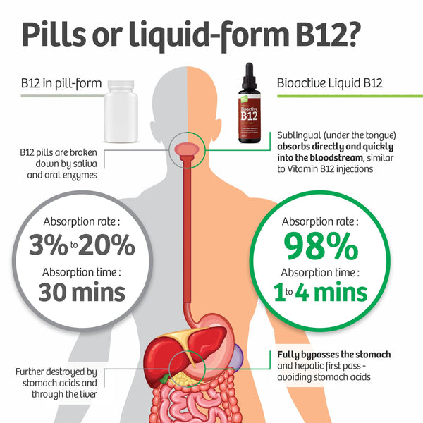 Bioactive Vitamin B12 Liquid (2400mcg/serving) 50ml